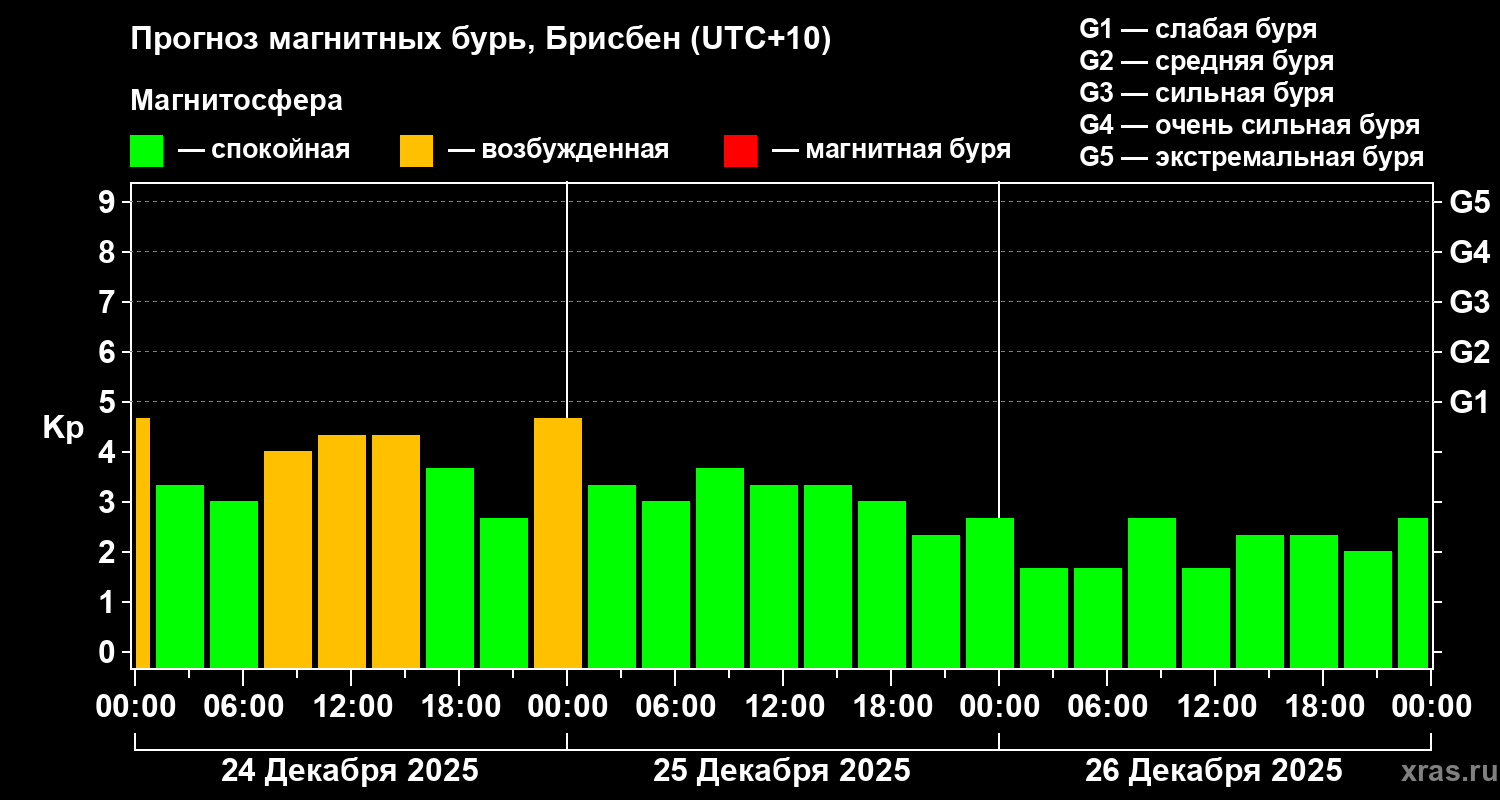 Прогноз геомагнитного индекса&nbsp;Kp