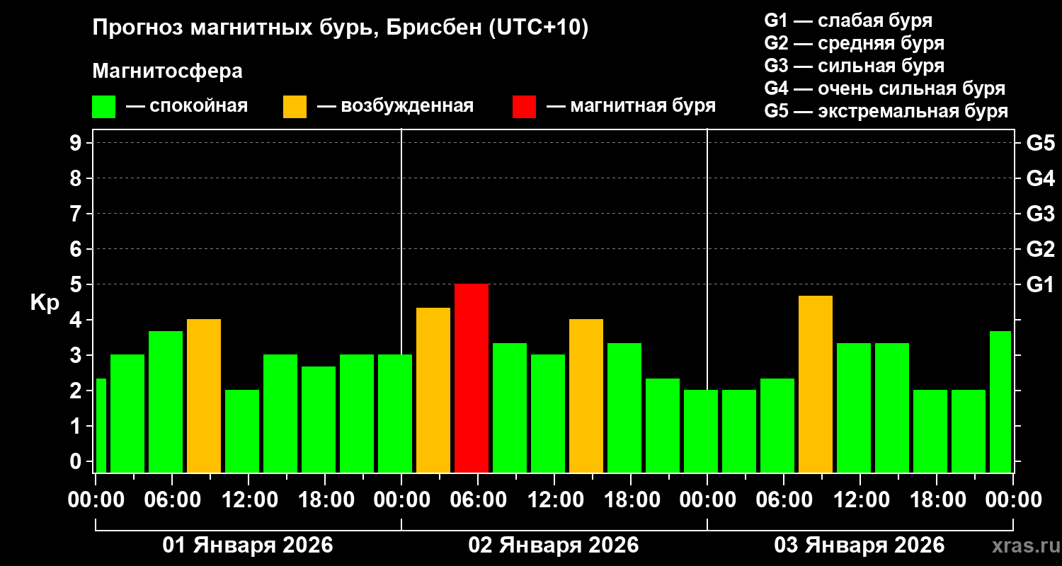 Прогноз геомагнитного индекса&nbsp;Kp