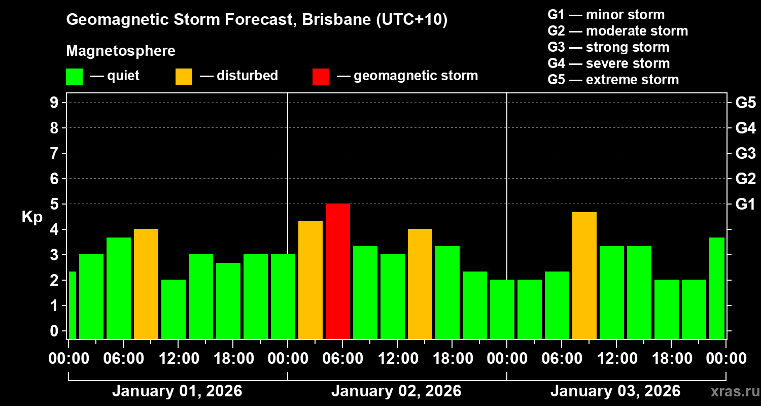 Forecast of the geomagnetic index&nbsp;Kp