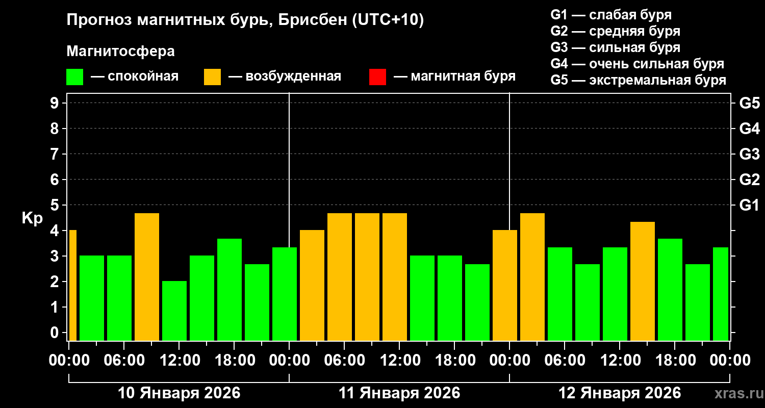 Прогноз геомагнитного индекса&nbsp;Kp