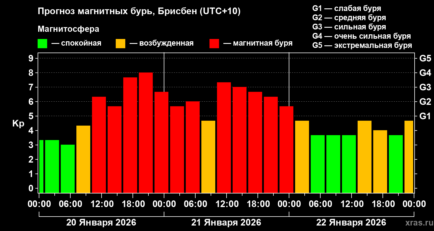 Прогноз геомагнитного индекса&nbsp;Kp