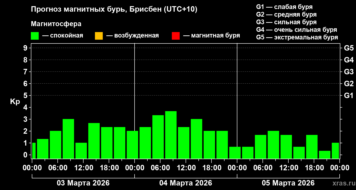 Прогноз геомагнитного индекса&nbsp;Kp