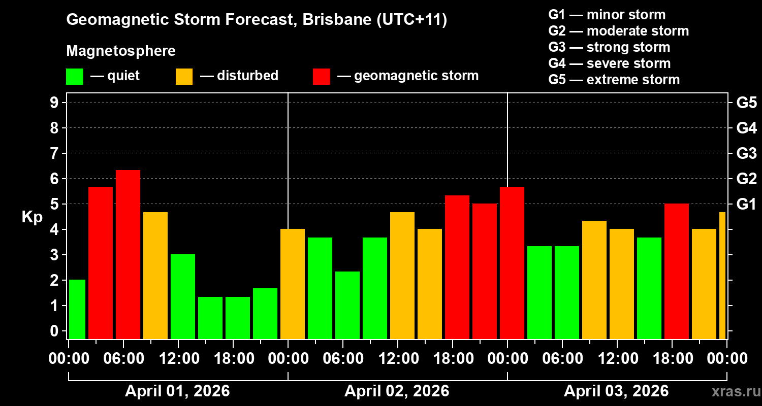 Forecast of the geomagnetic index&nbsp;Kp