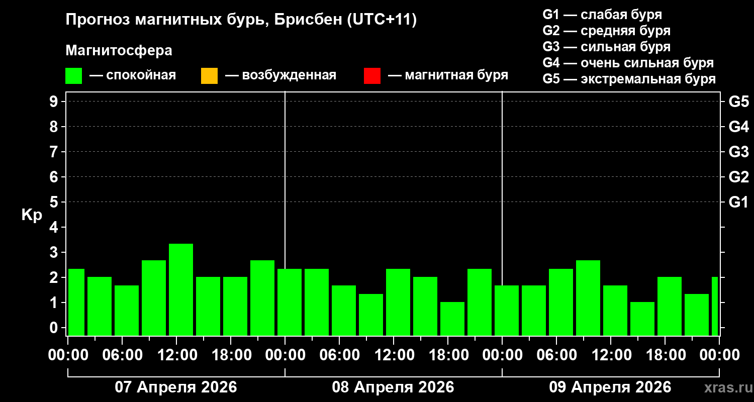 Прогноз геомагнитного индекса Kp