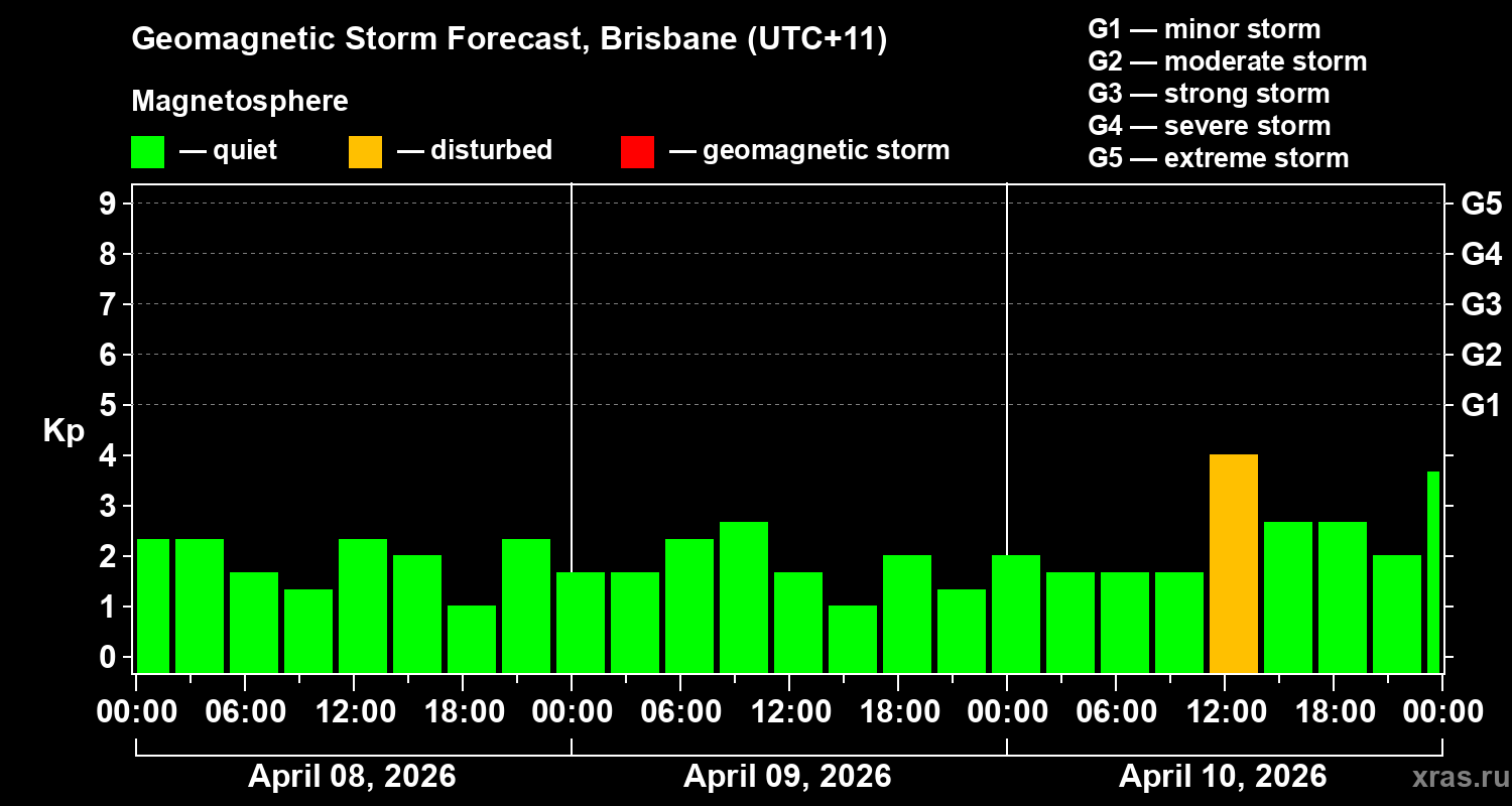Forecast of the geomagnetic index&nbsp;Kp