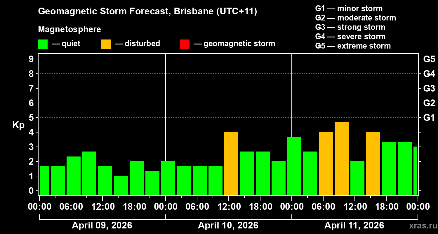 Forecast of the geomagnetic index&nbsp;Kp