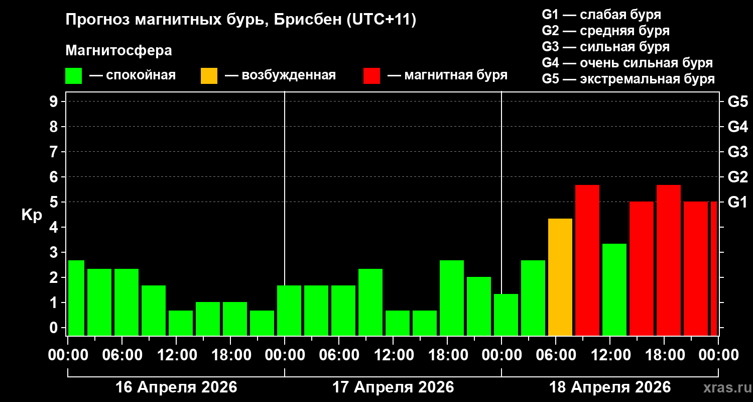 Прогноз геомагнитного индекса&nbsp;Kp