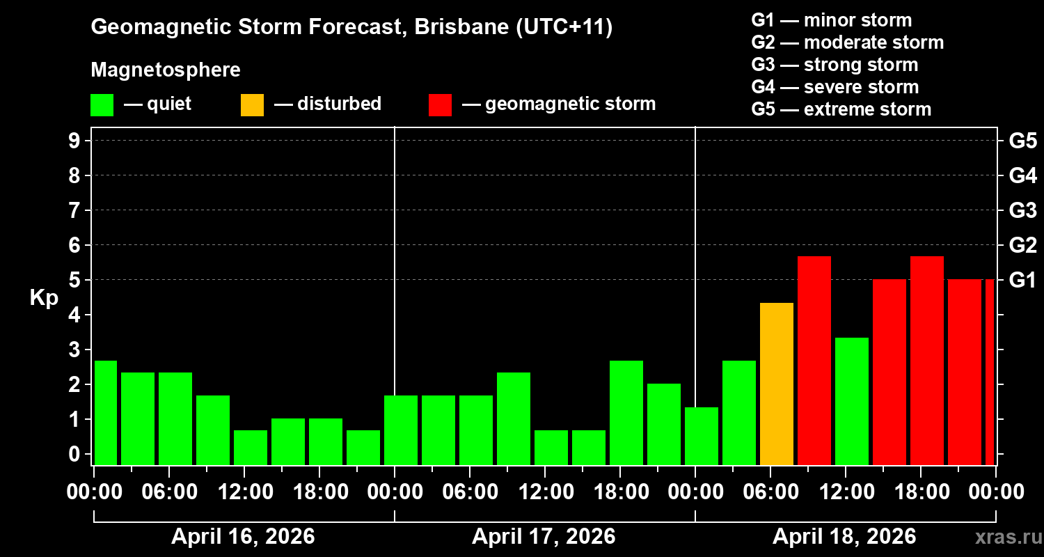 Forecast of the geomagnetic index&nbsp;Kp