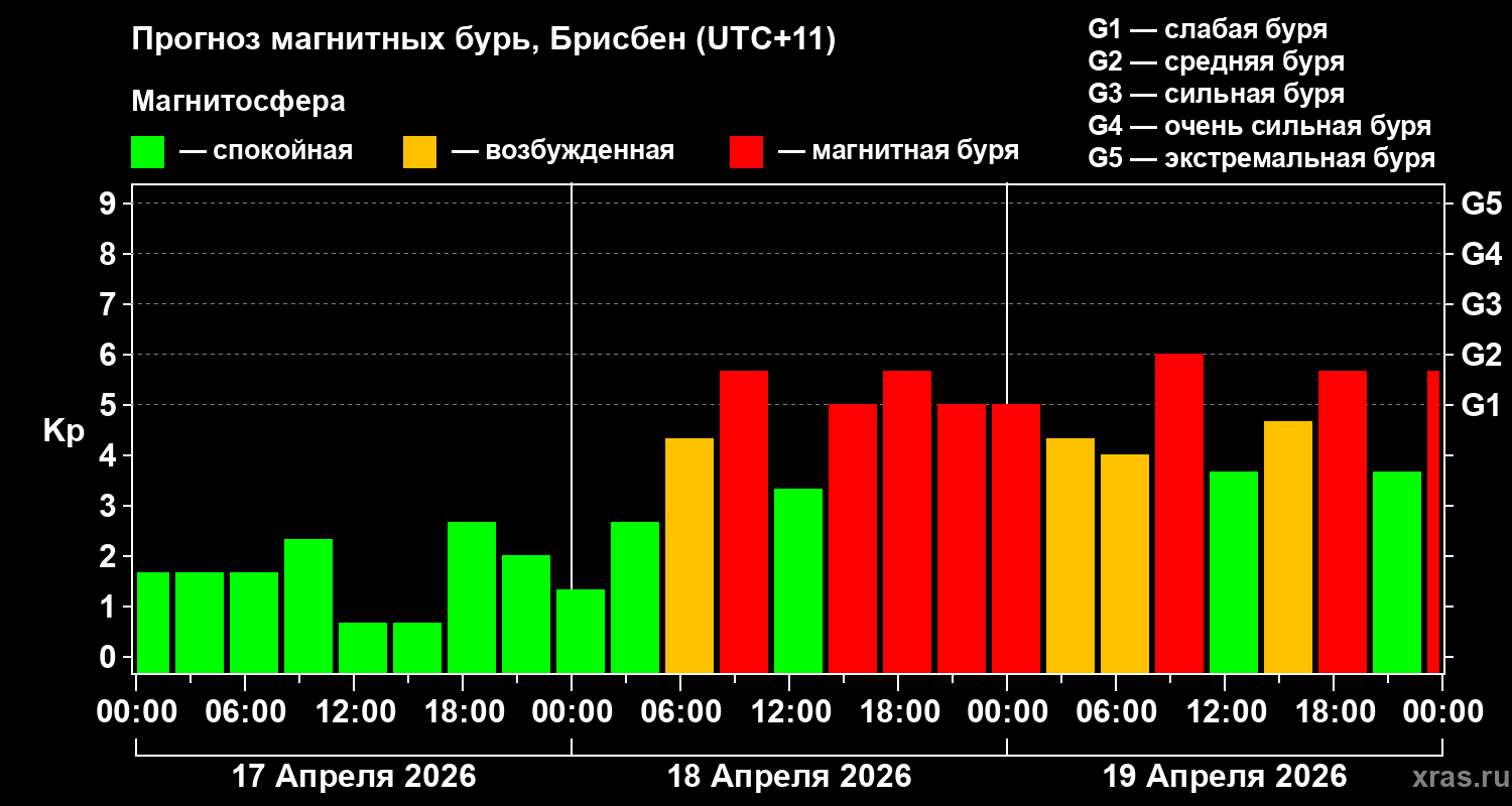 Прогноз геомагнитного индекса&nbsp;Kp