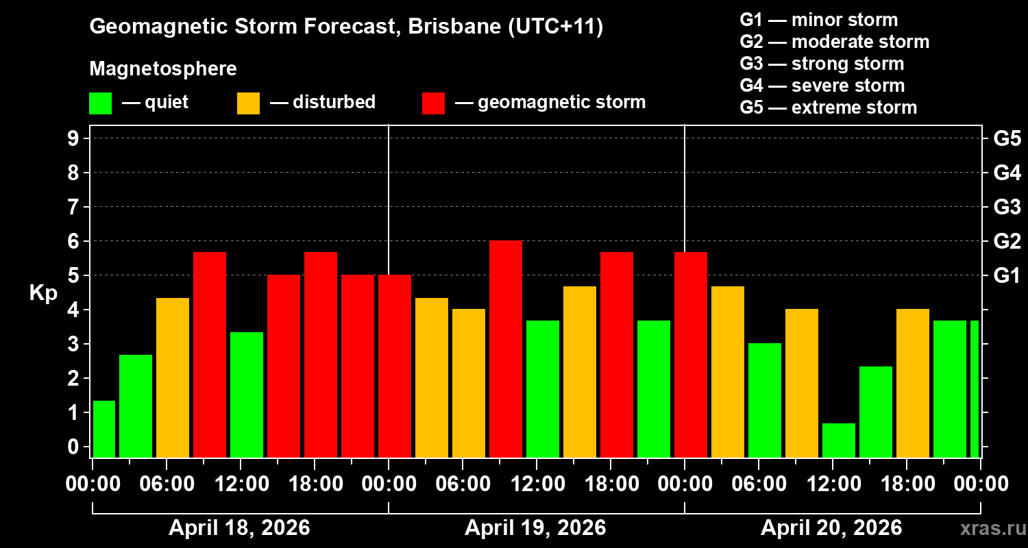 Forecast of the geomagnetic index&nbsp;Kp