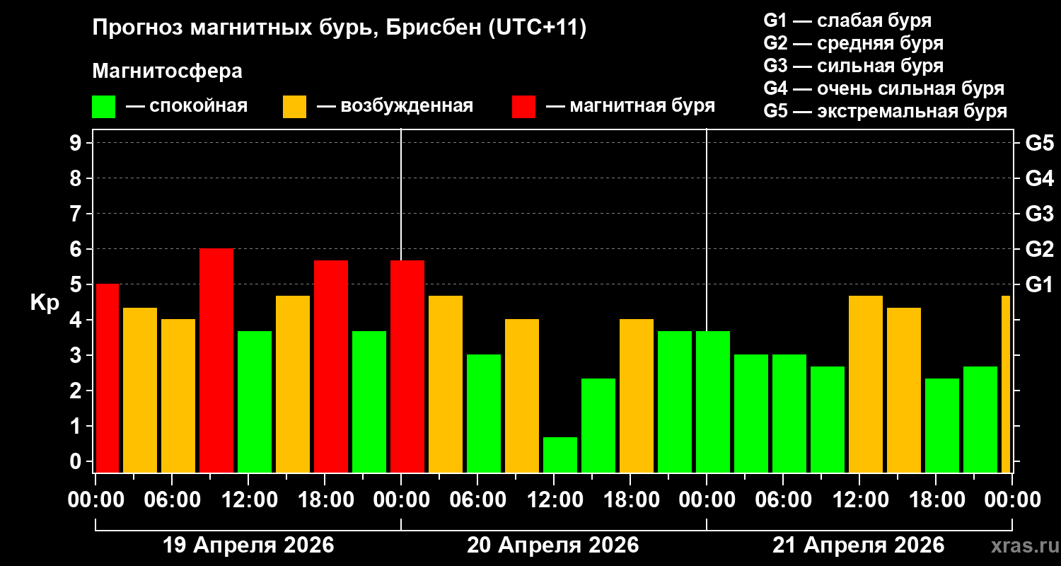 Прогноз геомагнитного индекса&nbsp;Kp