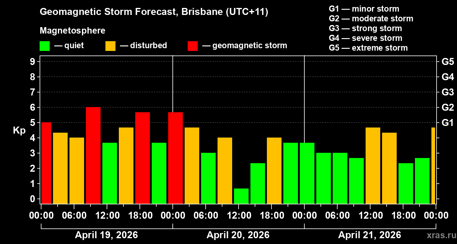 Forecast of the geomagnetic index&nbsp;Kp