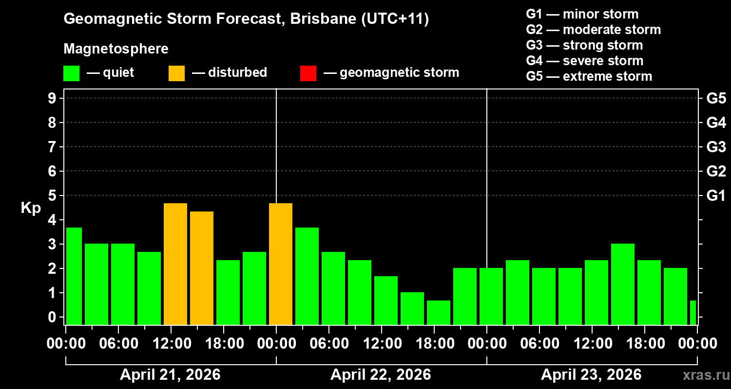 Forecast of the geomagnetic index&nbsp;Kp