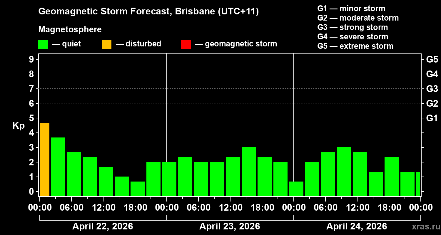 Forecast of the geomagnetic index&nbsp;Kp