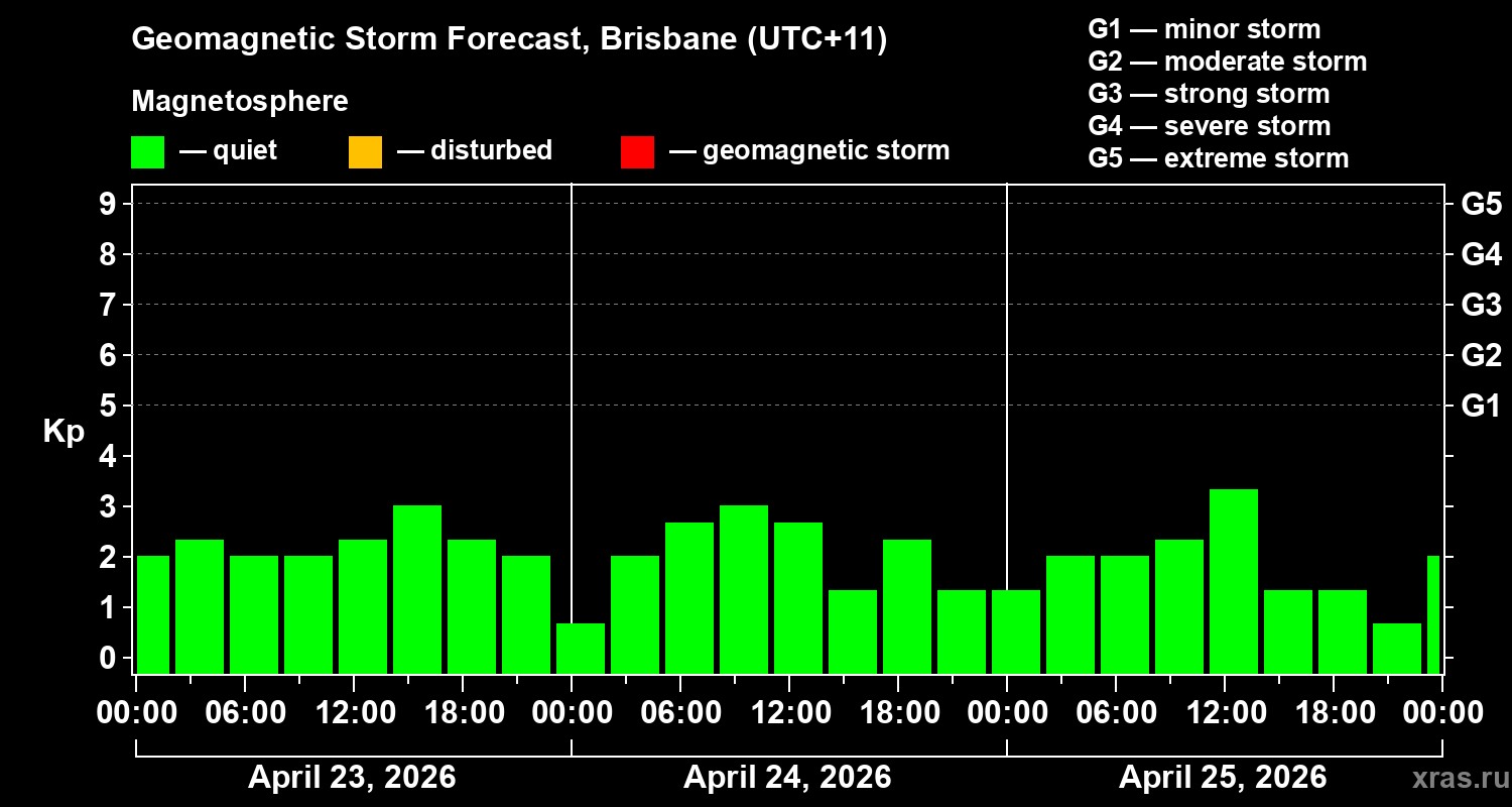 Forecast of the geomagnetic index&nbsp;Kp