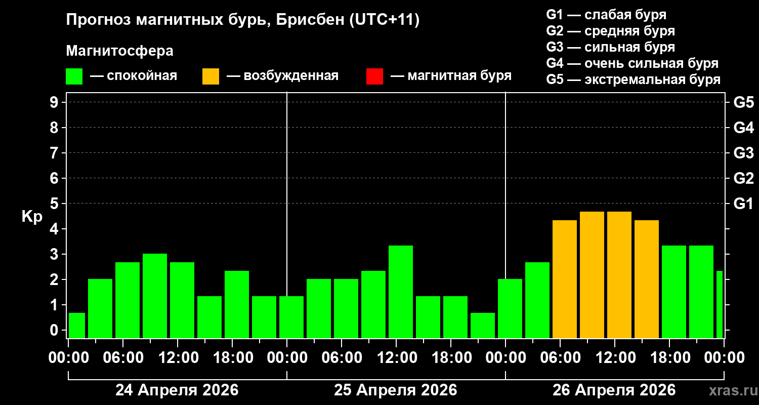 Прогноз геомагнитного индекса&nbsp;Kp