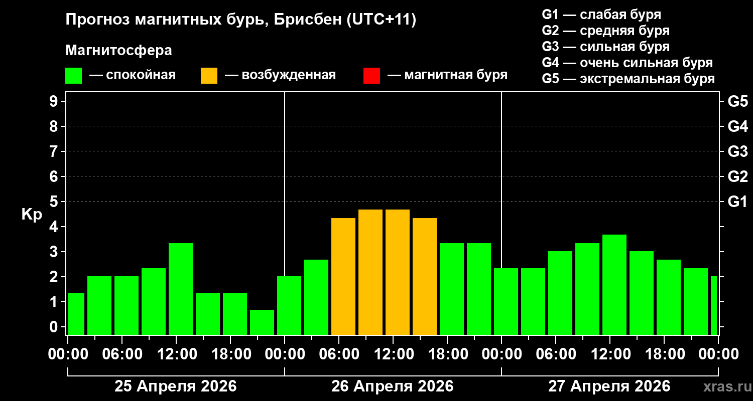 Прогноз геомагнитного индекса&nbsp;Kp