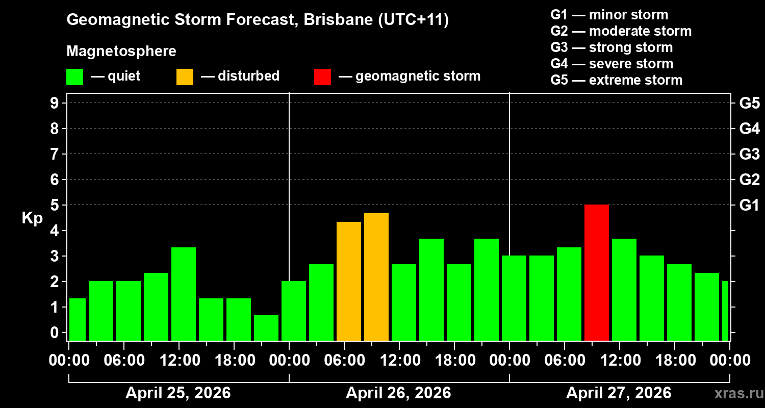 Forecast of the geomagnetic index&nbsp;Kp