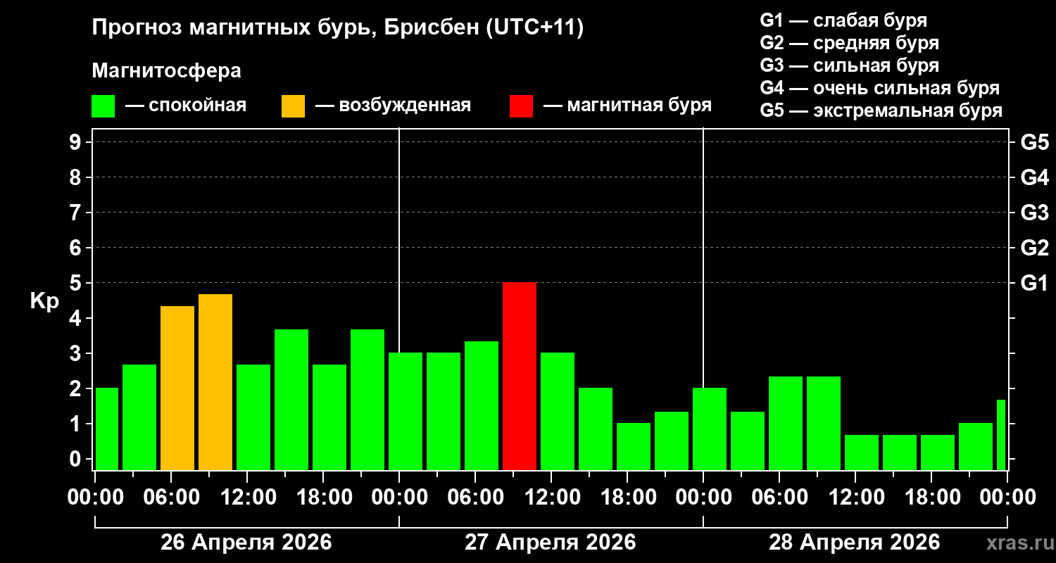 Прогноз геомагнитного индекса&nbsp;Kp