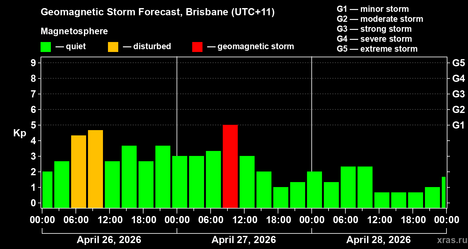 Forecast of the geomagnetic index&nbsp;Kp