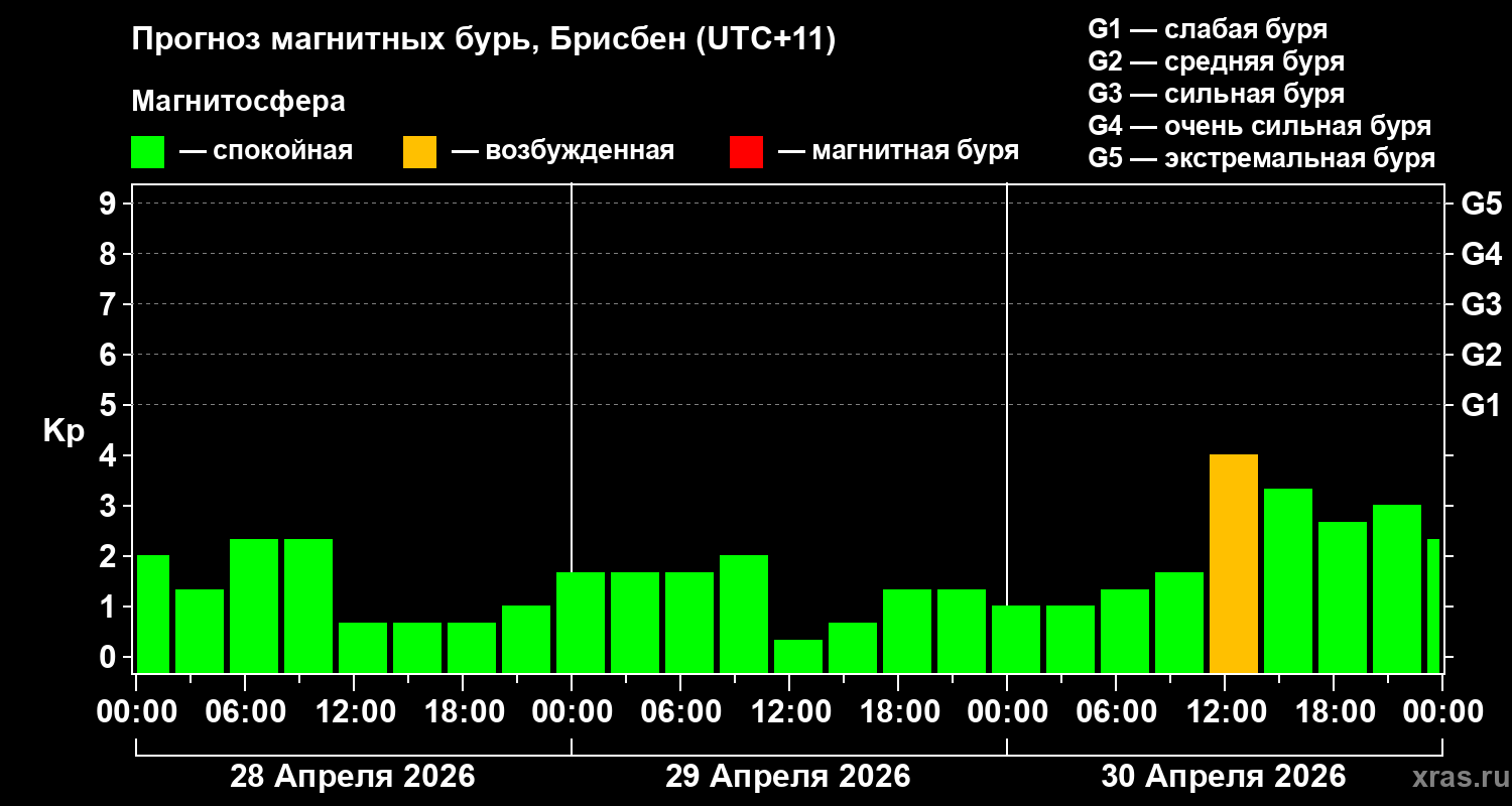 Прогноз геомагнитного индекса&nbsp;Kp