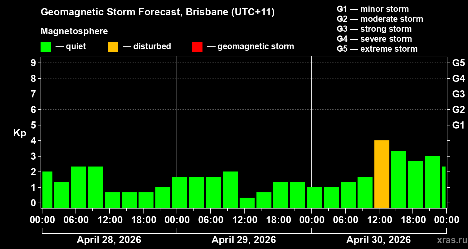 Forecast of the geomagnetic index&nbsp;Kp
