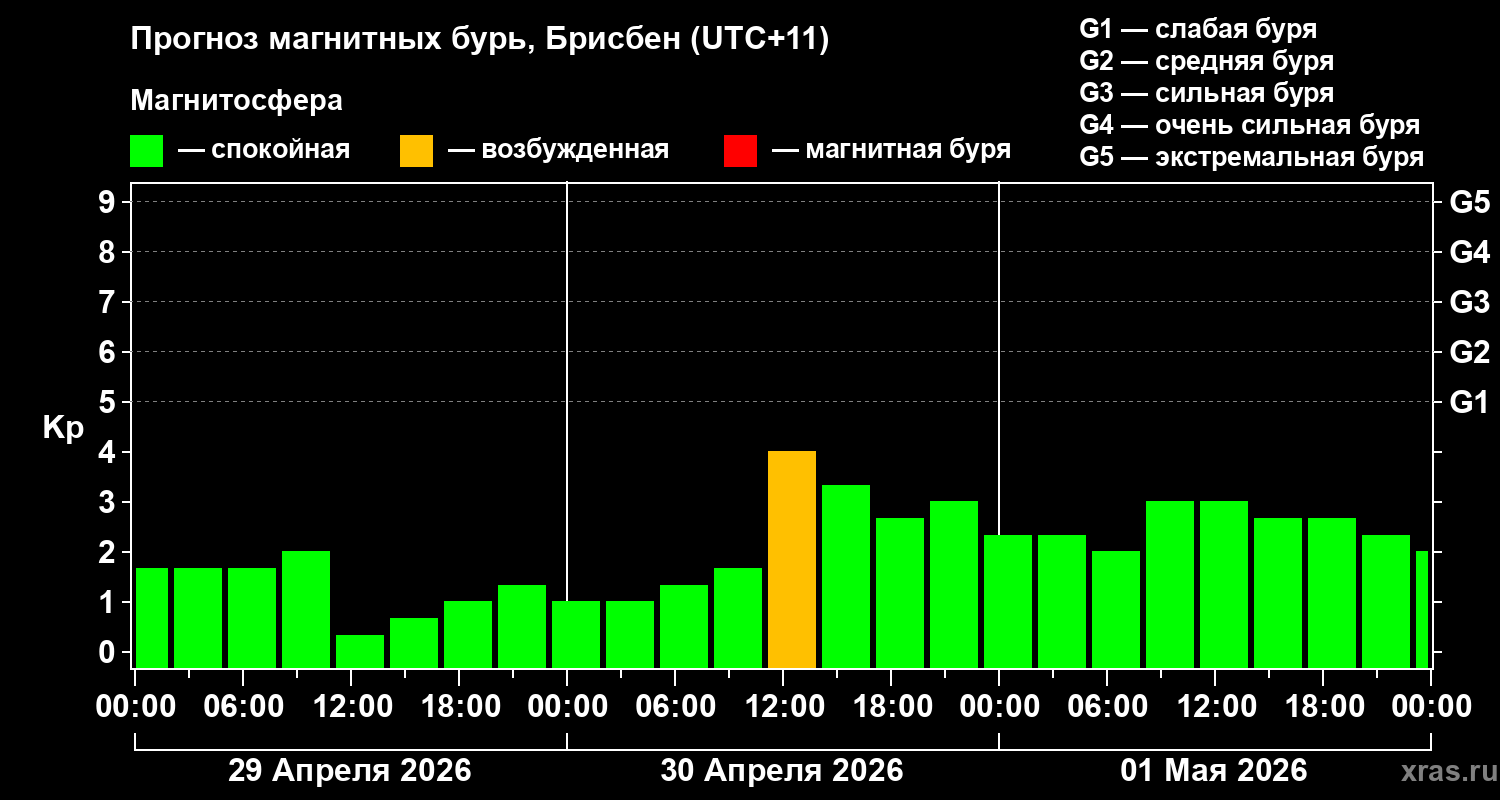 Прогноз геомагнитного индекса&nbsp;Kp