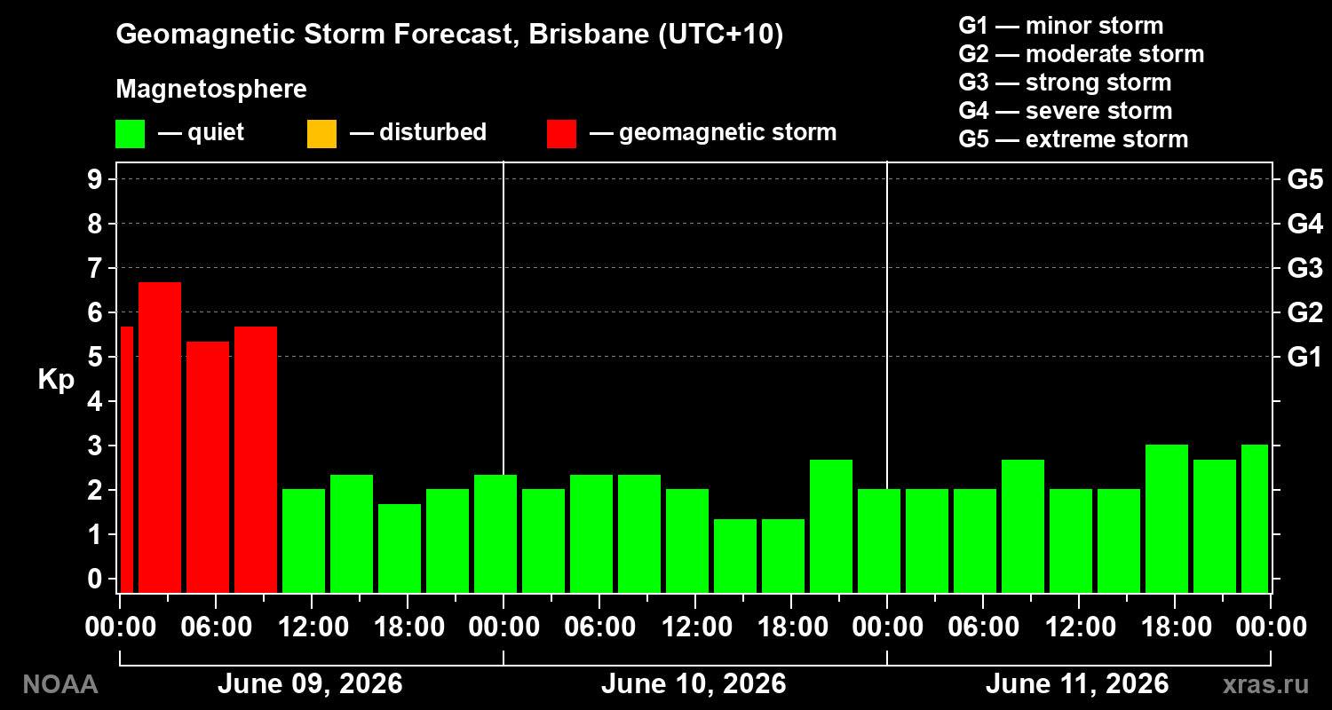 Forecast of the geomagnetic index Kp