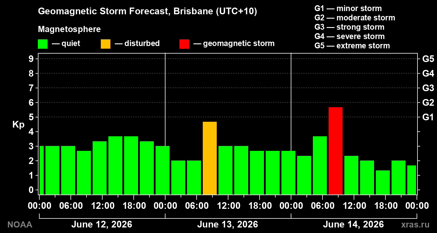 Forecast of the geomagnetic index&nbsp;Kp