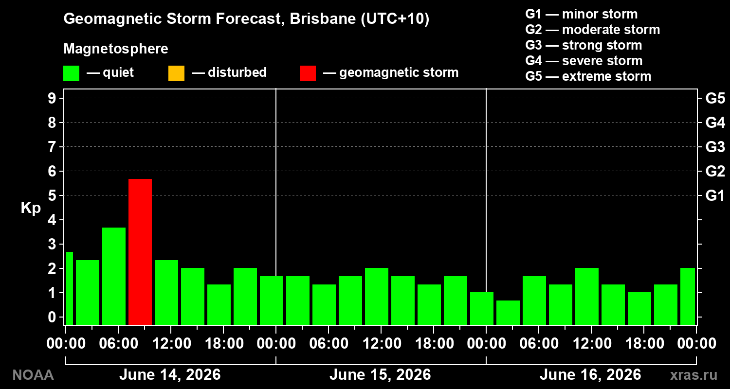 Forecast of the geomagnetic index&nbsp;Kp