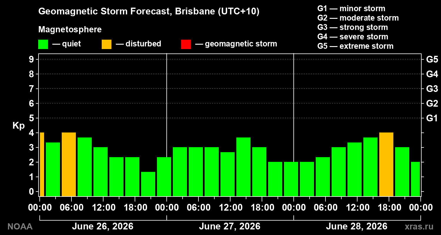 Forecast of the geomagnetic index&nbsp;Kp