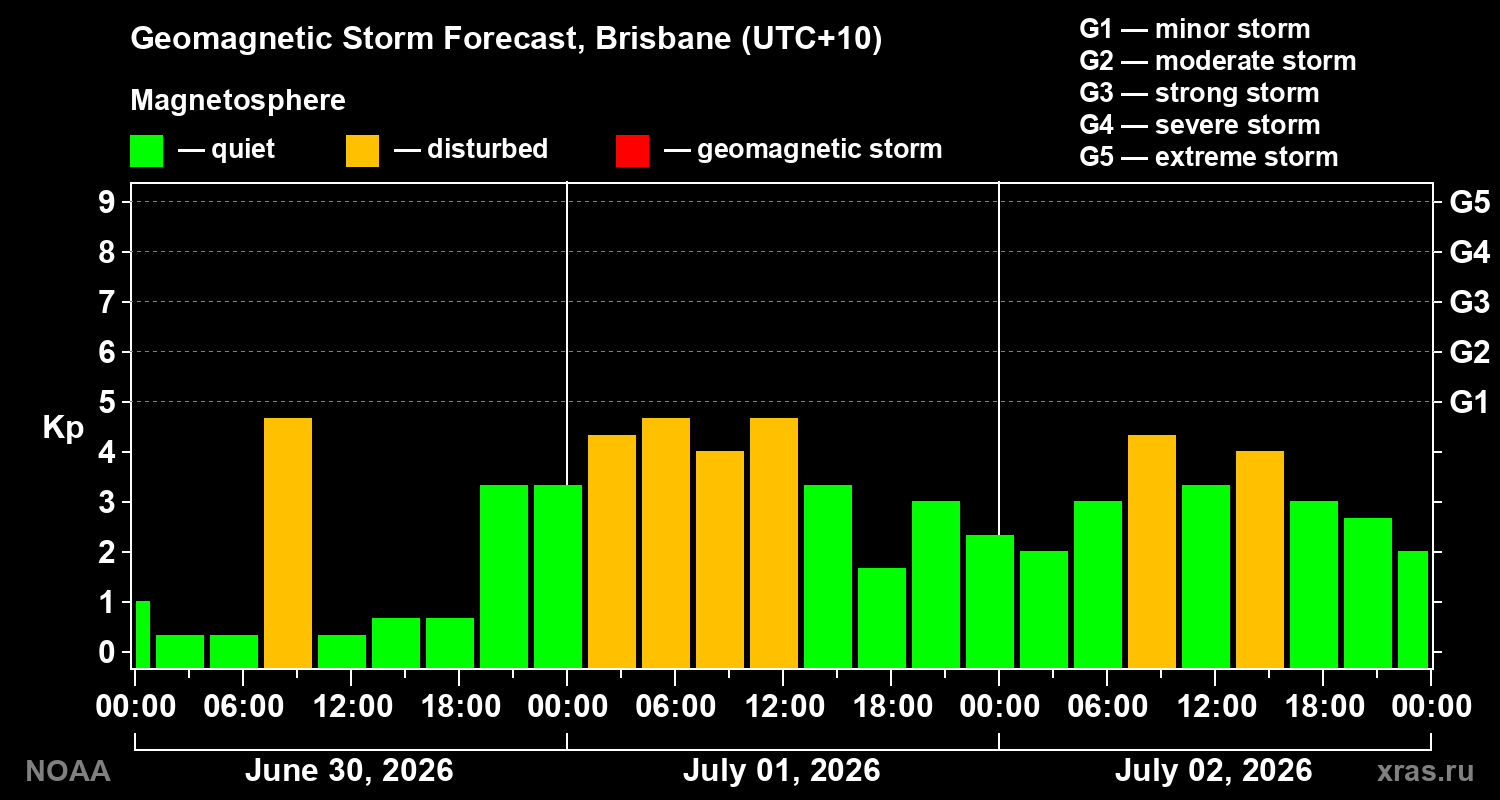 Forecast of the geomagnetic index Kp