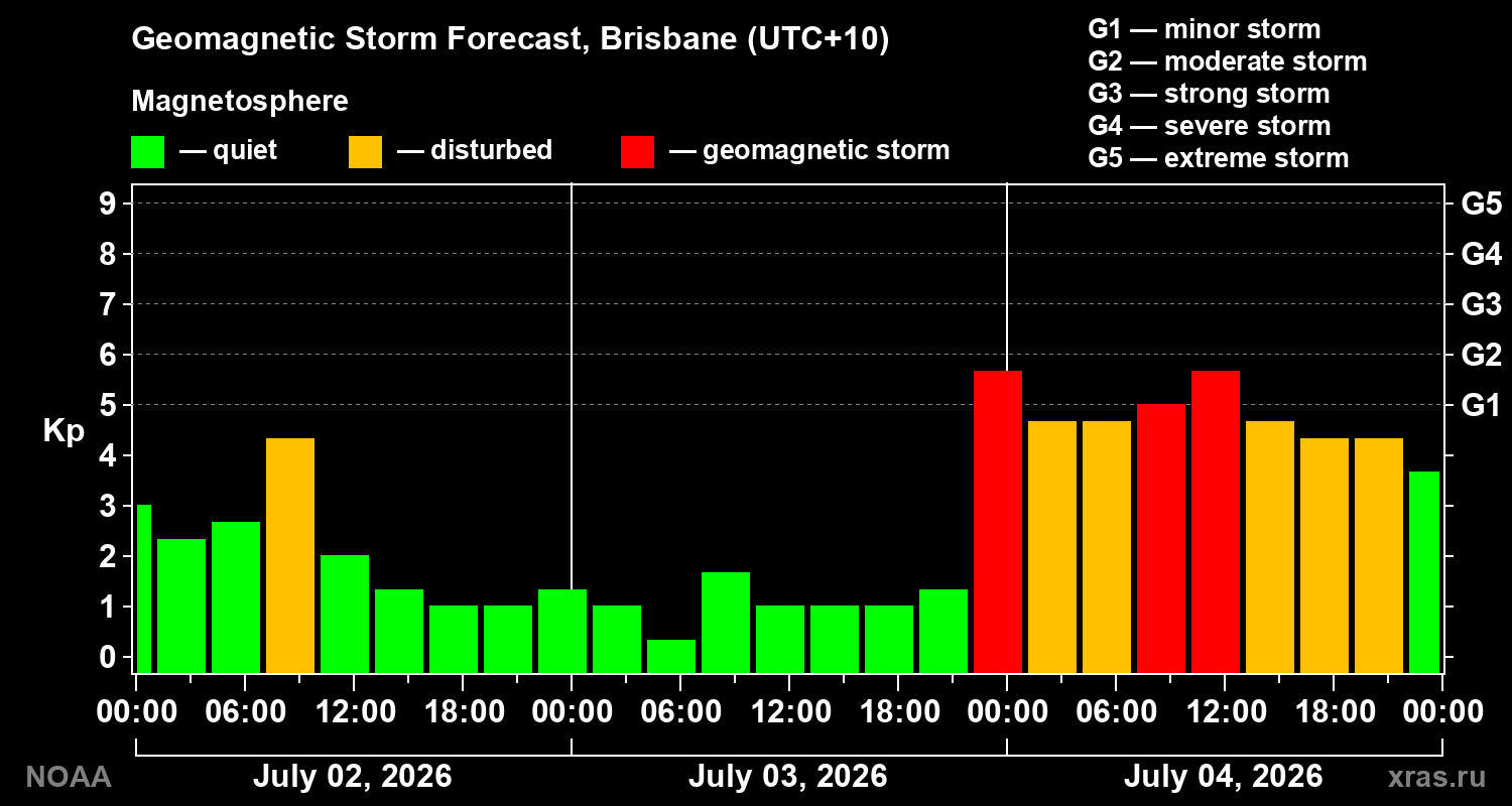 Forecast of the geomagnetic index&nbsp;Kp