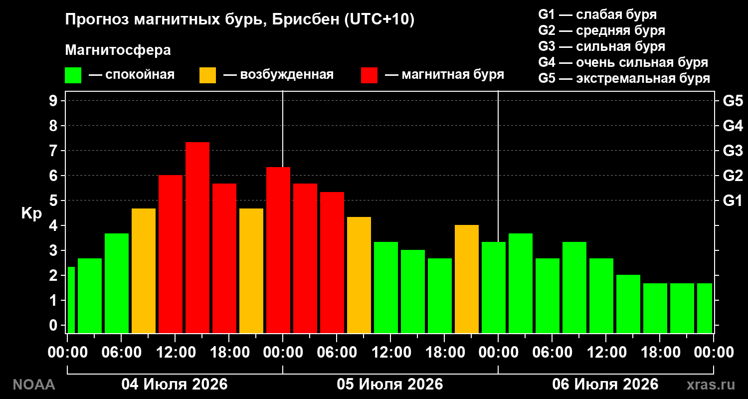 Kp forecast