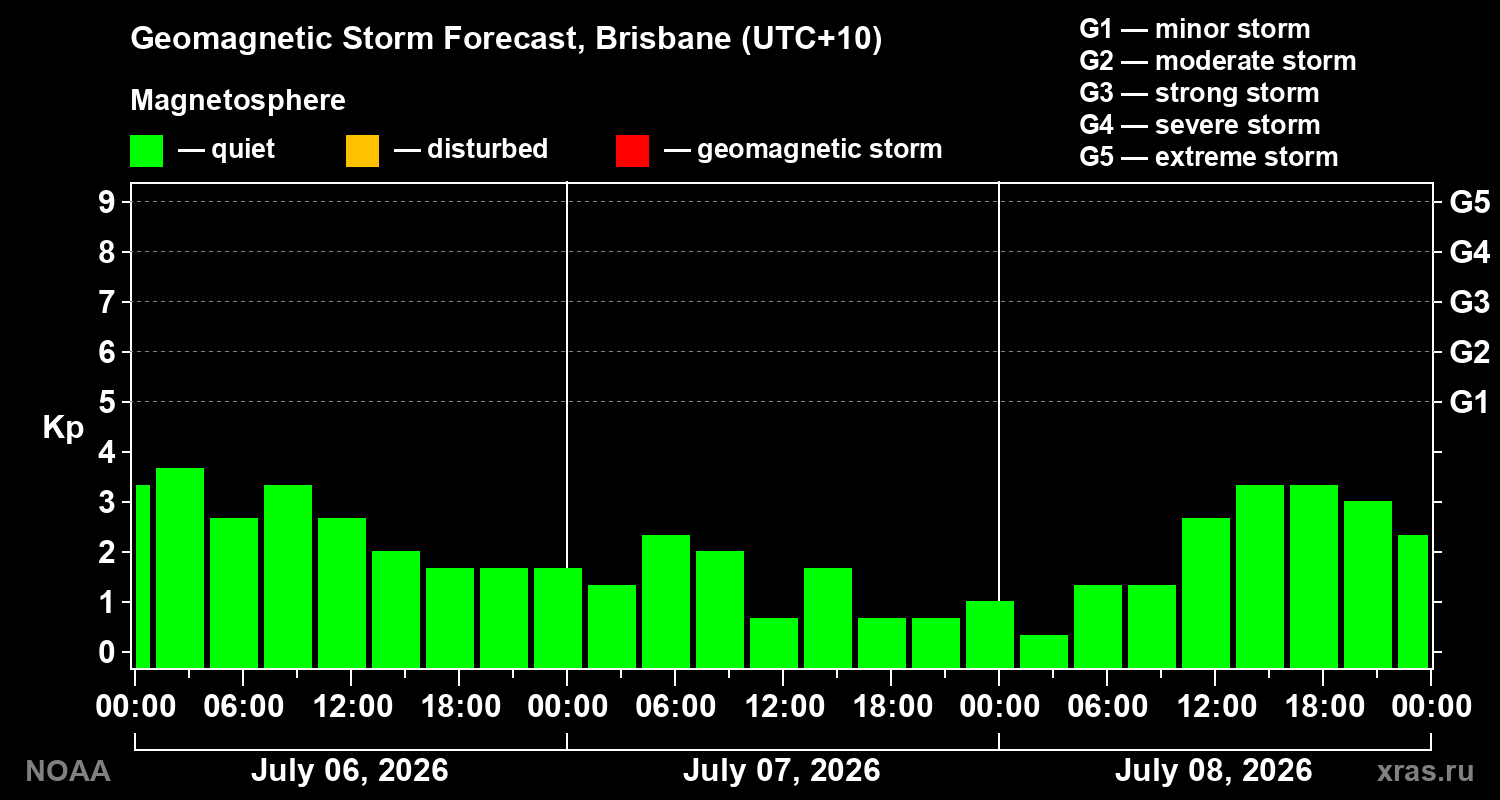 Geomagnetic index Kp forecast for three days