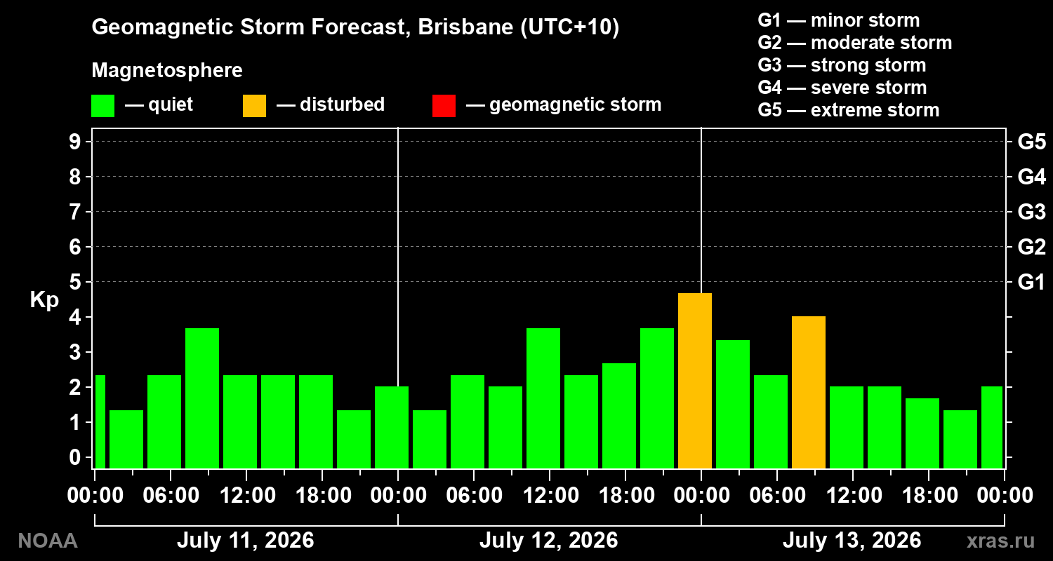 Geomagnetic index Kp forecast for three days