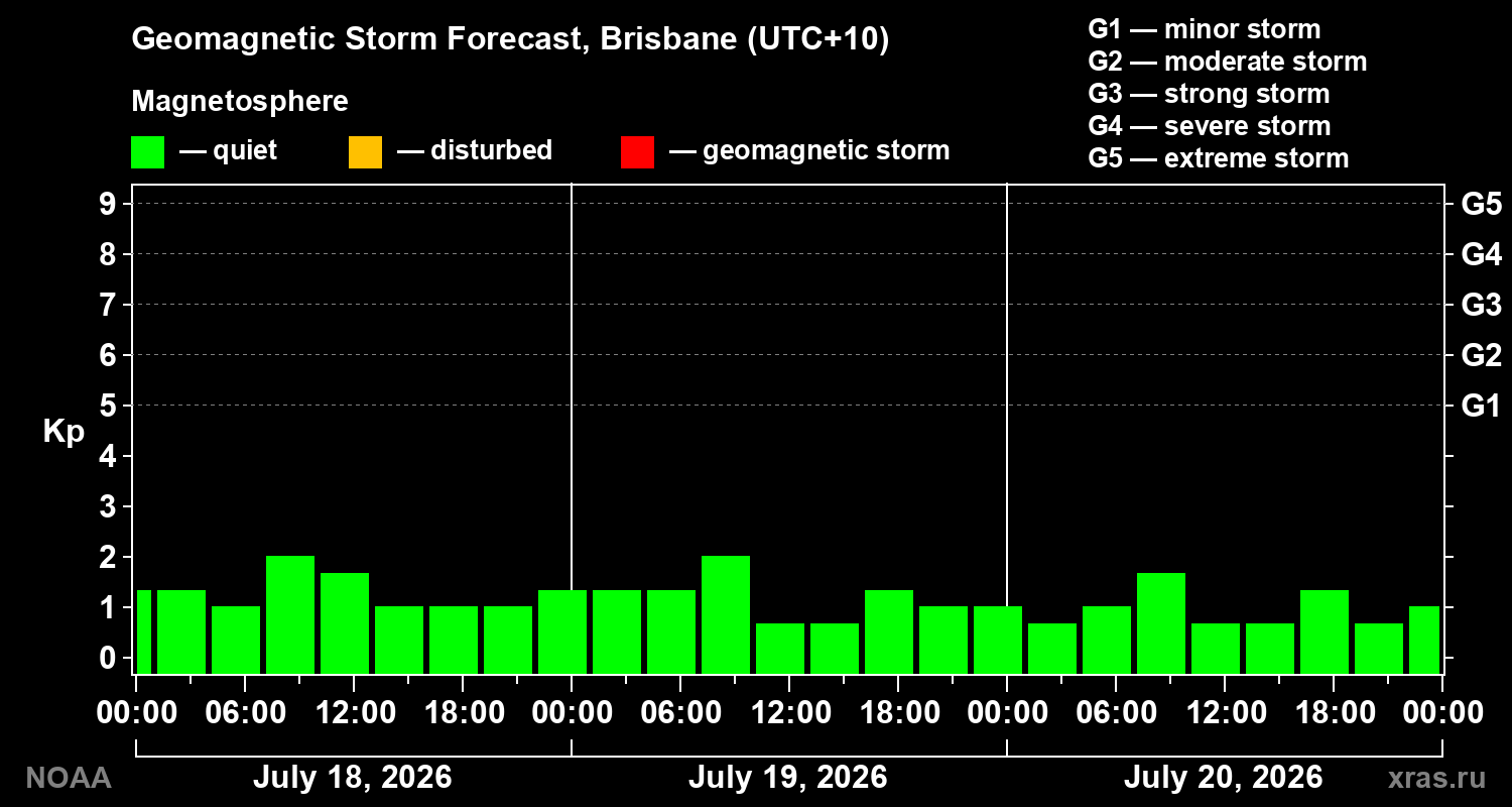 Geomagnetic index Kp forecast for three days