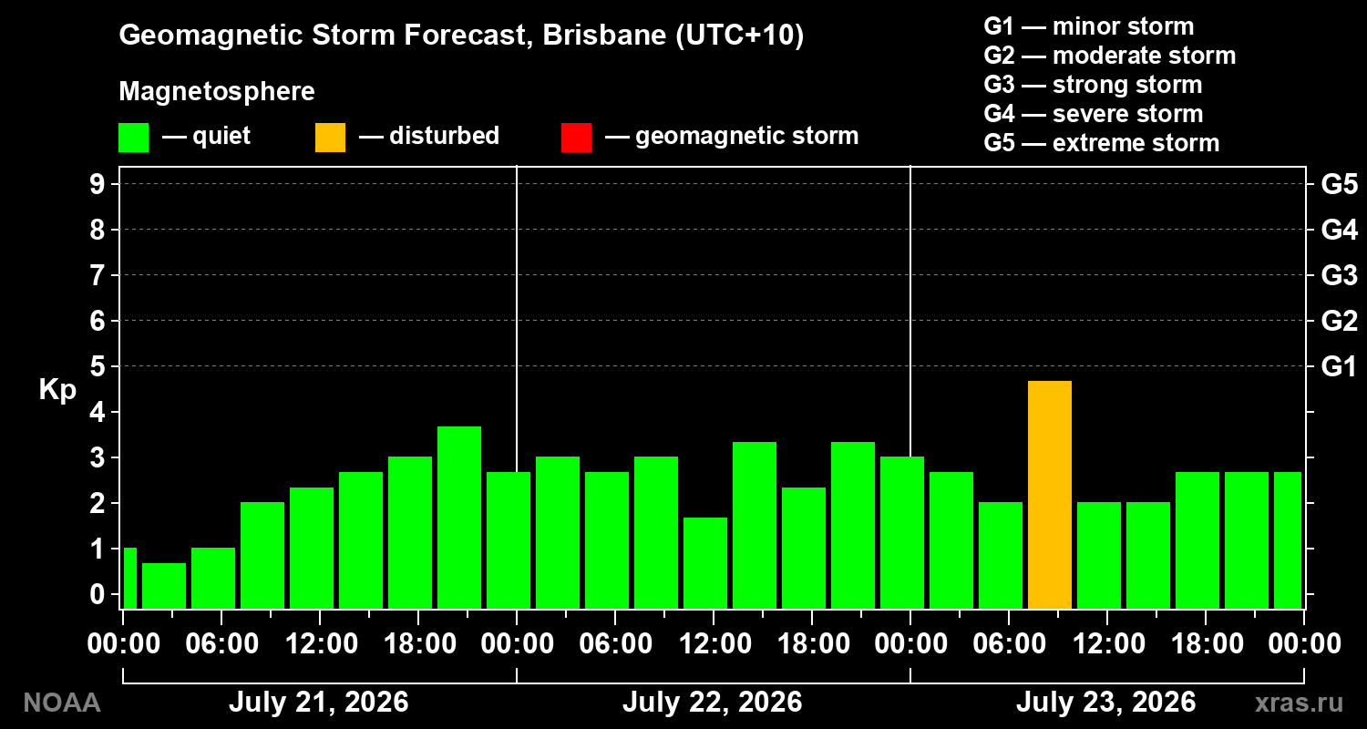 Geomagnetic index Kp forecast for three days