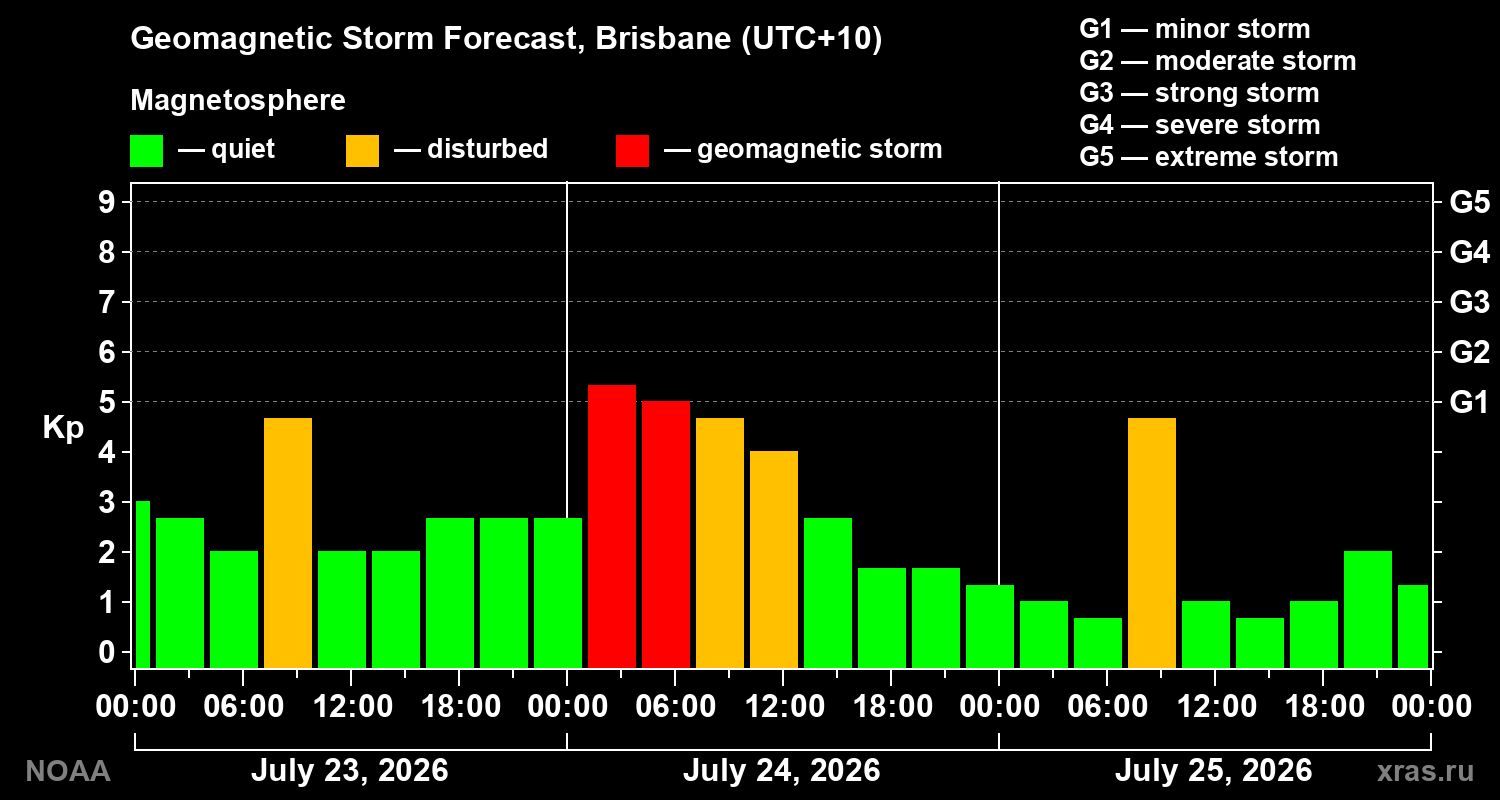 Geomagnetic index Kp forecast for three days