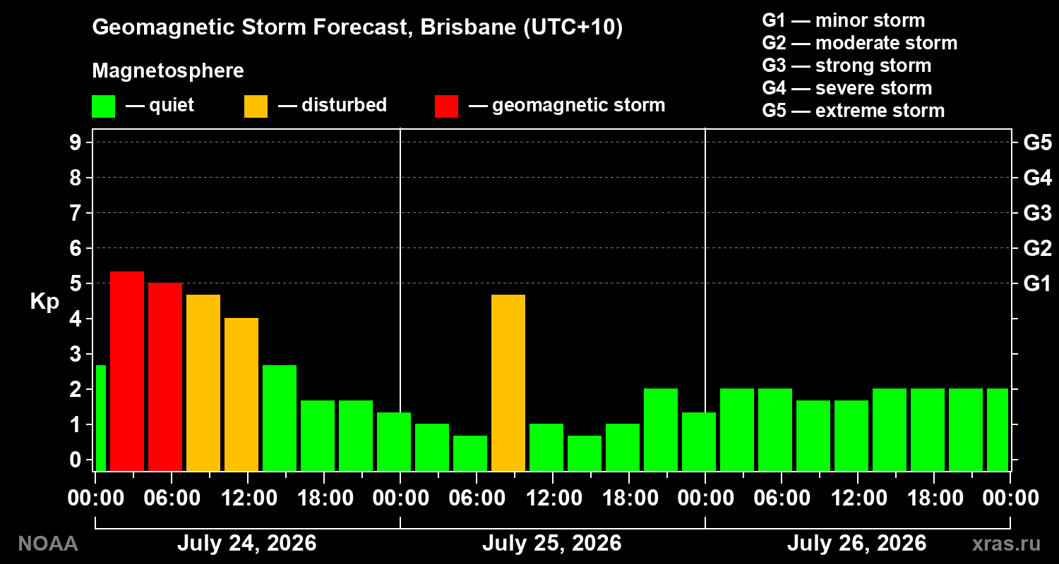 Geomagnetic index Kp forecast for three days