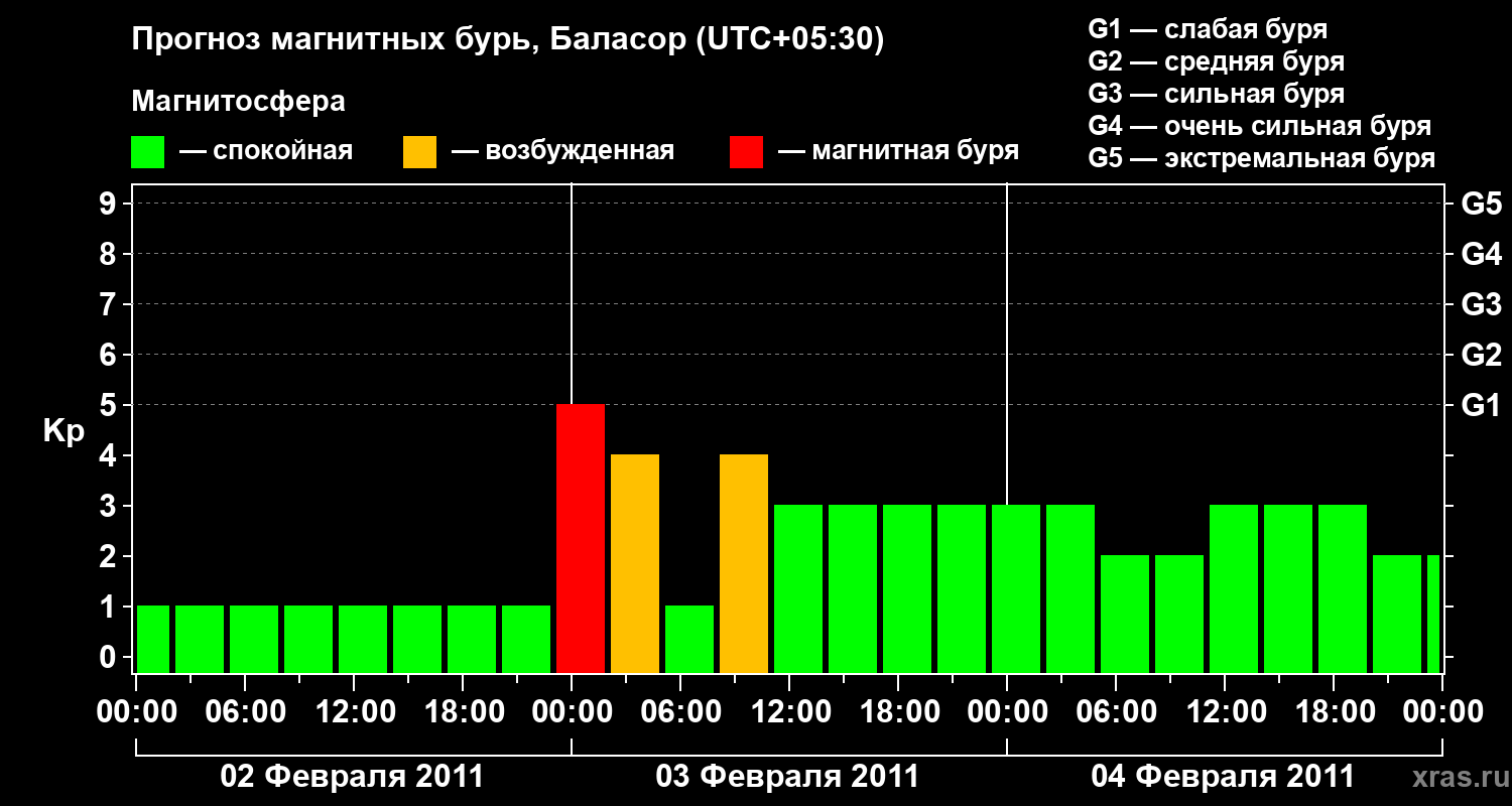 Прогноз геомагнитного индекса Kp