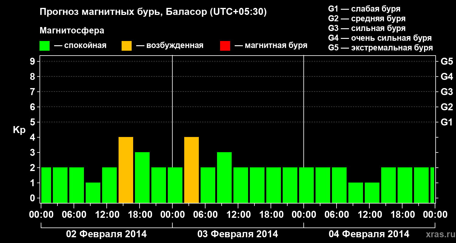 Прогноз геомагнитного индекса Kp