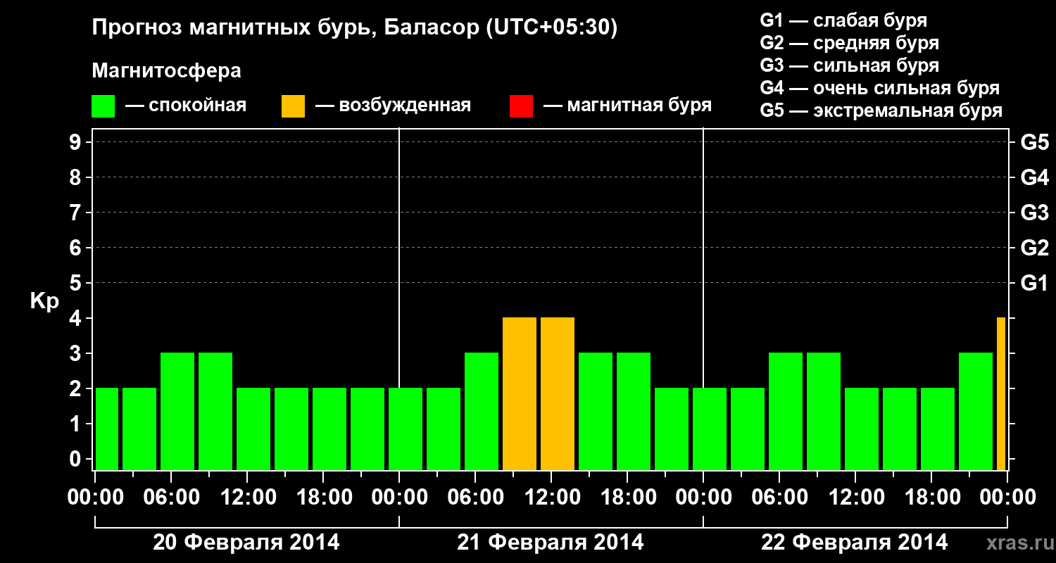Прогноз геомагнитного индекса Kp