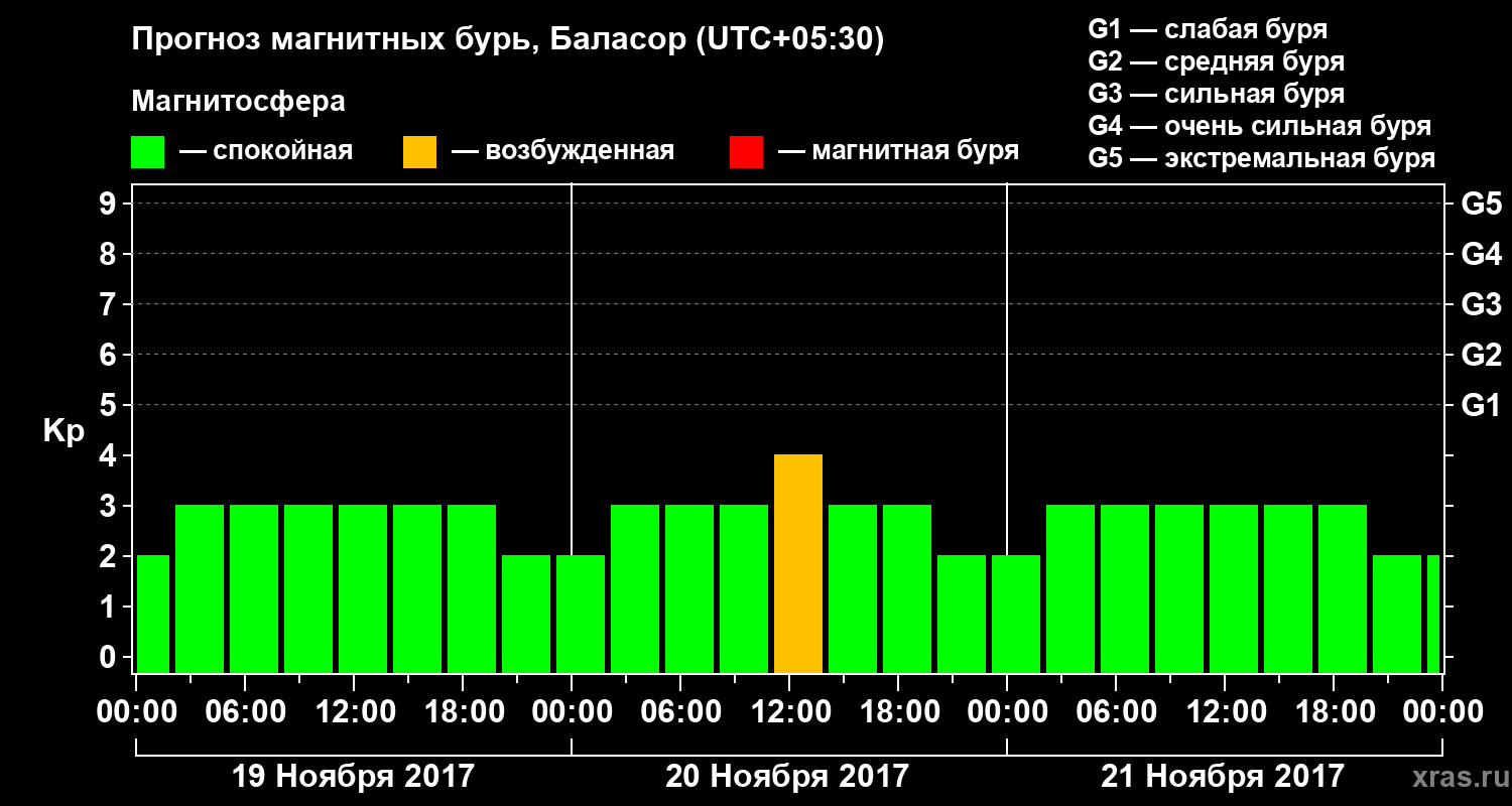 Прогноз геомагнитного индекса Kp