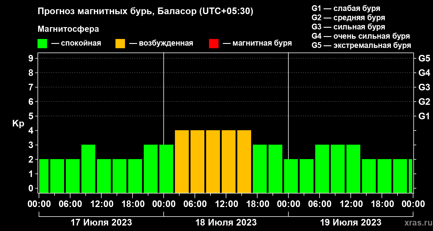 Прогноз геомагнитного индекса Kp