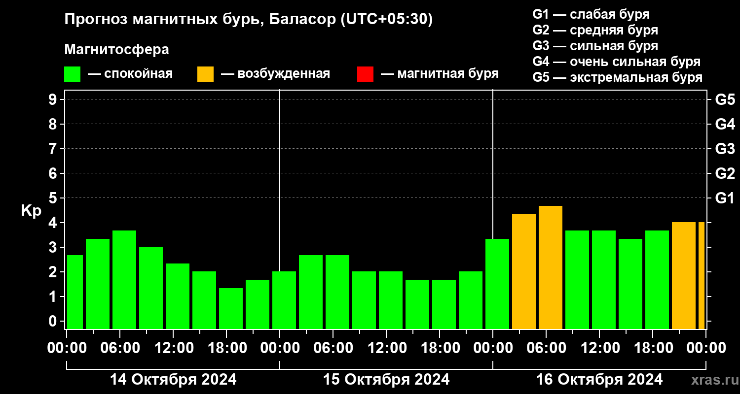 Прогноз геомагнитного индекса Kp