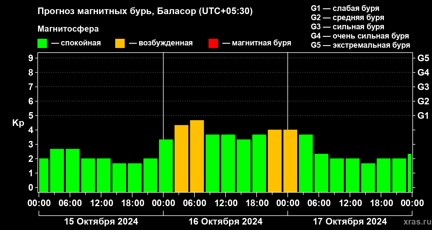 Прогноз геомагнитного индекса Kp