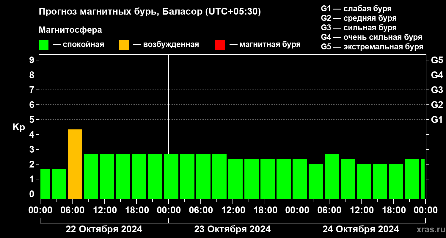 Прогноз геомагнитного индекса Kp