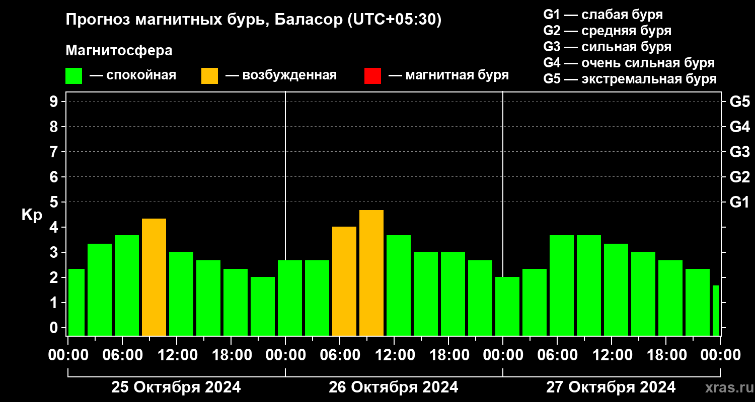 Прогноз геомагнитного индекса Kp