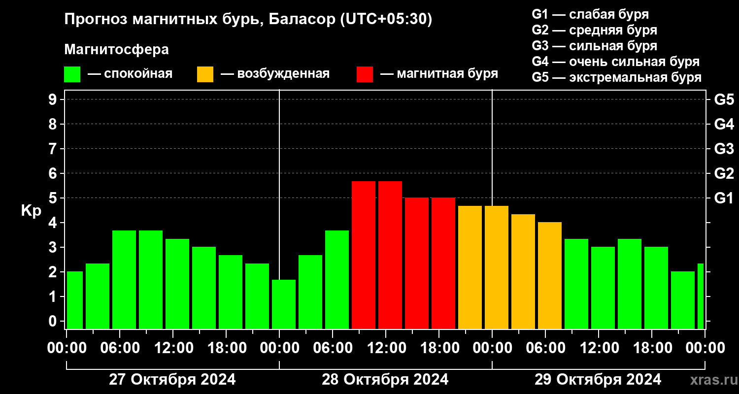 Прогноз геомагнитного индекса Kp